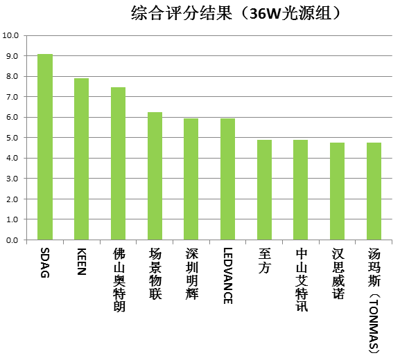 紫外線殺菌燈比較試驗顯示：8款宣稱有臭氧燈